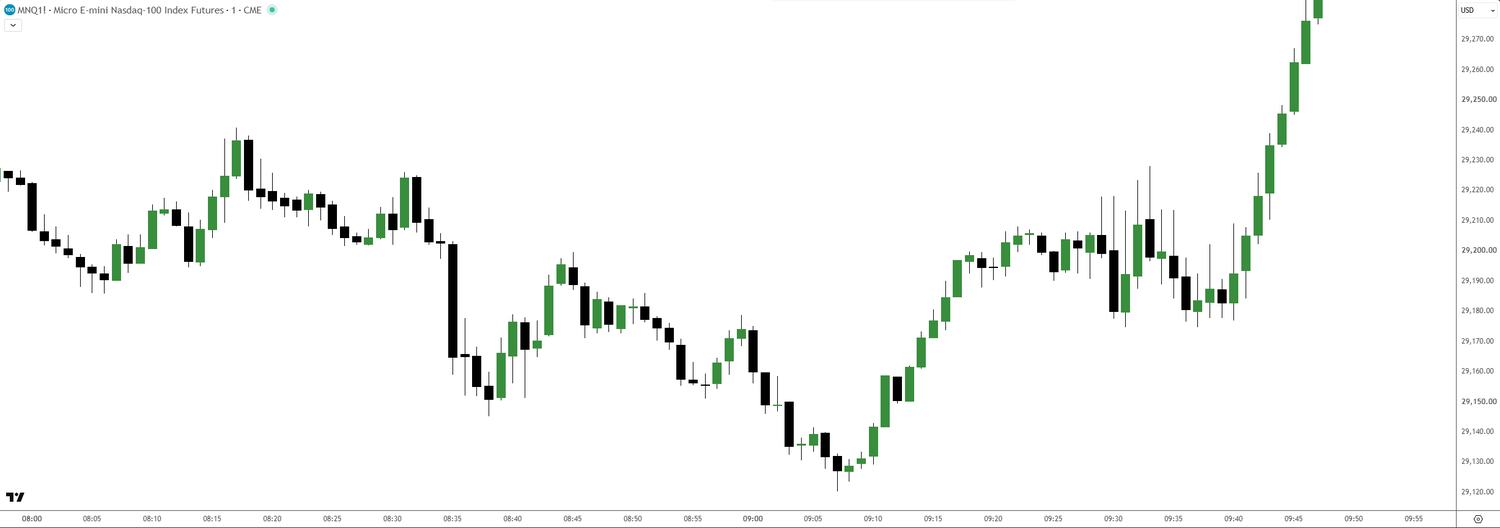 The same chart with no indicator