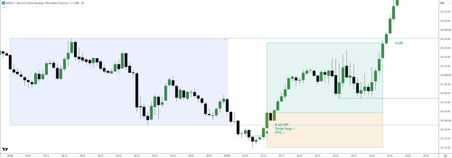 An 8 AM range swept, price closing back inside, with the setup marked
