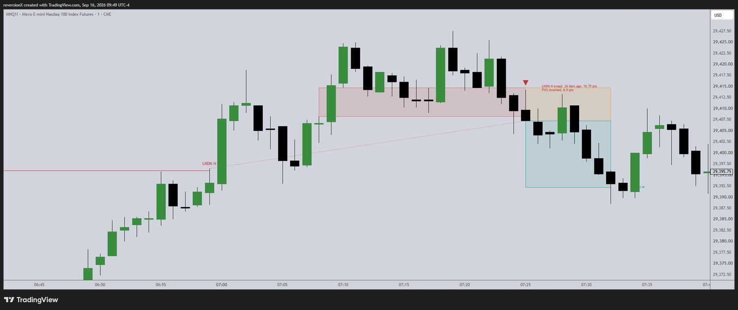The London high swept, a gap forming on the reversal, then price closing back through it